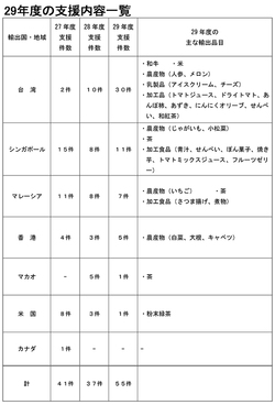 過去最高の輸出支援を実施　日本公庫