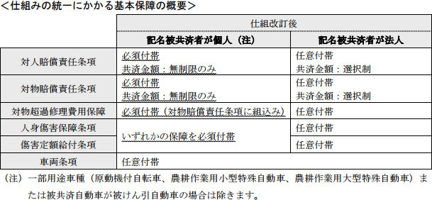 仕組みの統一にかかる基本保障の概要