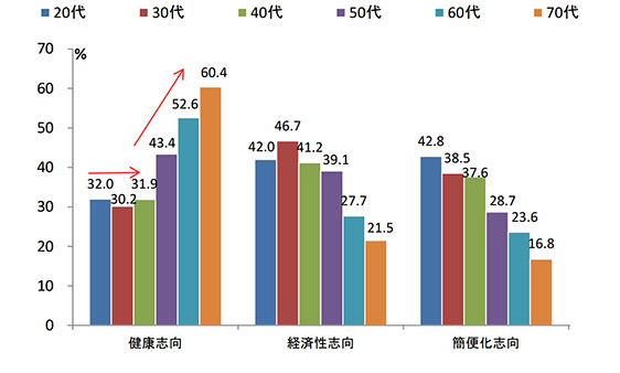 （図：年代別　現在の食の志向）