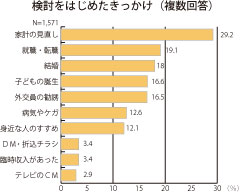 きっかけのグラフ