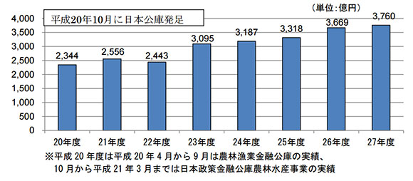 発足以来最高額 3760億円 日本公庫の平成27年度融資実績