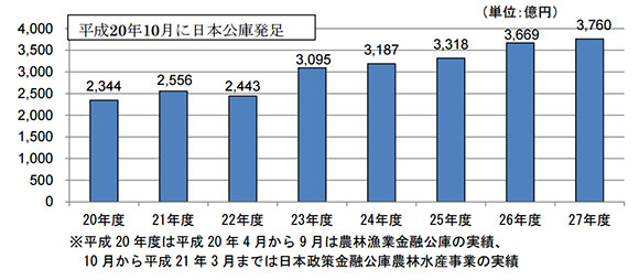 （図1：農林水産事業全体の有志実績の推移）