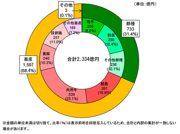 （図2：農業者向け資金 営農類型別融資実績）