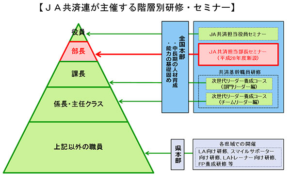 共済部長のあるべき姿を学ぶ ＪＡ共済担当部長セミナー