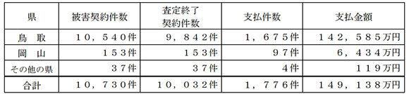 総支払額14億9138万円 鳥取県中部地震の建物更生共済（11月18日現在）
