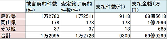 鳥取県中部地震建物支払 69億9299万円 ＪＡ共済