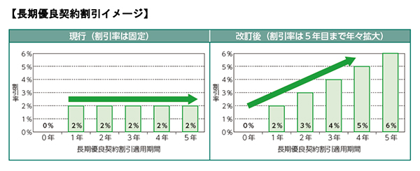 長期優良契約割引イメージ