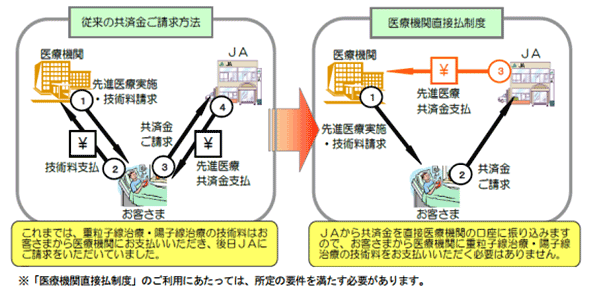 医療機関直接払制度