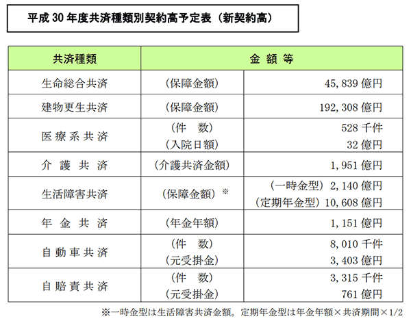 平成30年度共済種類別契約高予定表（新契約高）