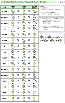 日本公庫による農業景況天気図
