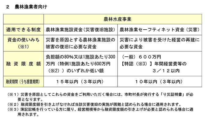 日本公庫による農林漁業者向け融資制度