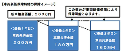 自動車共済の保障を拡充 　ＪＡ共済連