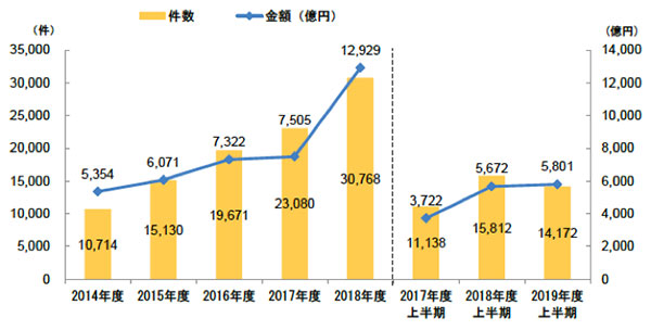 日本公庫の協調融資2019年度上半期１万件超え