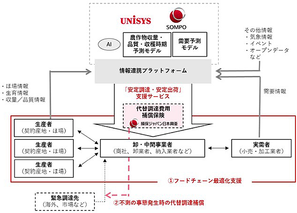 農作物卸・中間事業者向け支援サービス・保険を共同開発　SOMPO、日本ユニシスなど