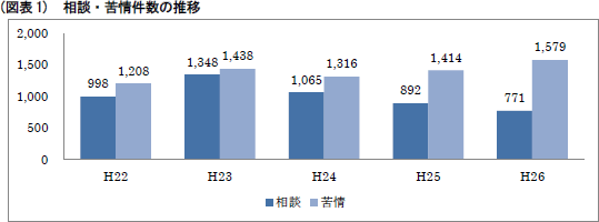 相談・苦情件数の推移