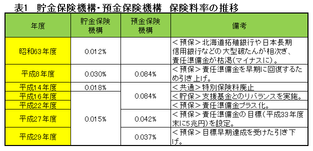 表1　貯金保険機構・預金保険機構　保険料率の推移