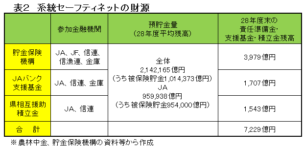 表2　系統セーフティネットの財源