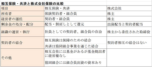 【第3回】共済は協同組合にもっともふさわしい事業 