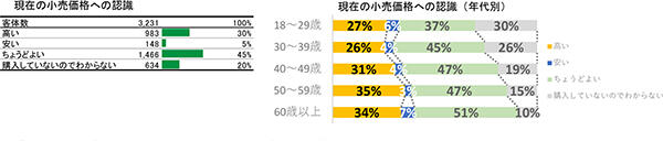 米の小売価格　現行水準「ちょうどよい」約５割‐農水省調査