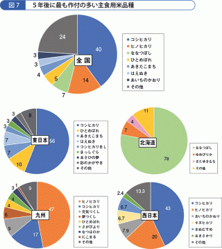 5年後に最も作付の多い主食用米品種