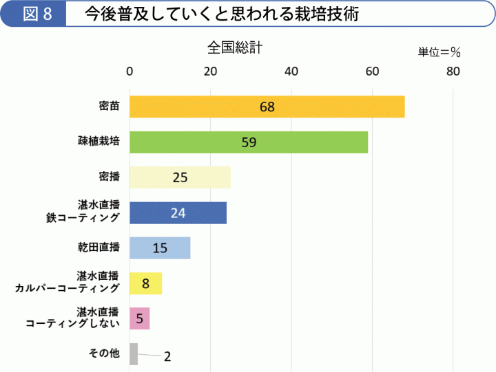 今後普及していくと思われる栽培技術