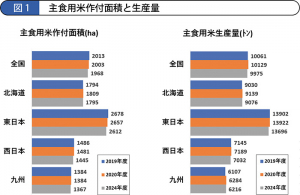 主食用米作付面積と生産量