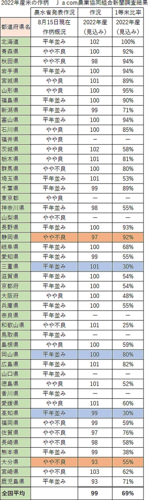 2022年産米の作柄　Ｊａcom農業協同組合新聞調査結果