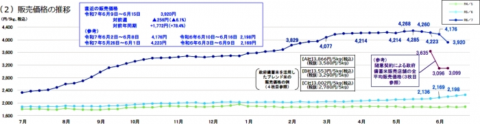 米価5kg3920円　3か月半ぶり3000円台に