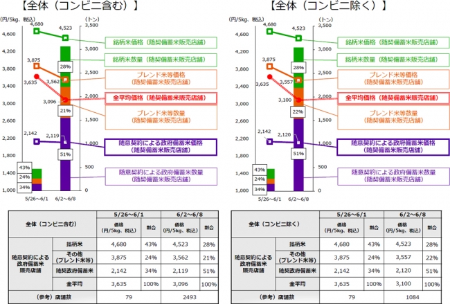 米の価格　前週比▲48円　3週連続下落　農水省調査
