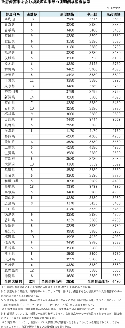 店頭価格調査結果