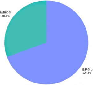 直近6か月以内に「古米・古古米」と思われる備蓄米を購入・消費した経験