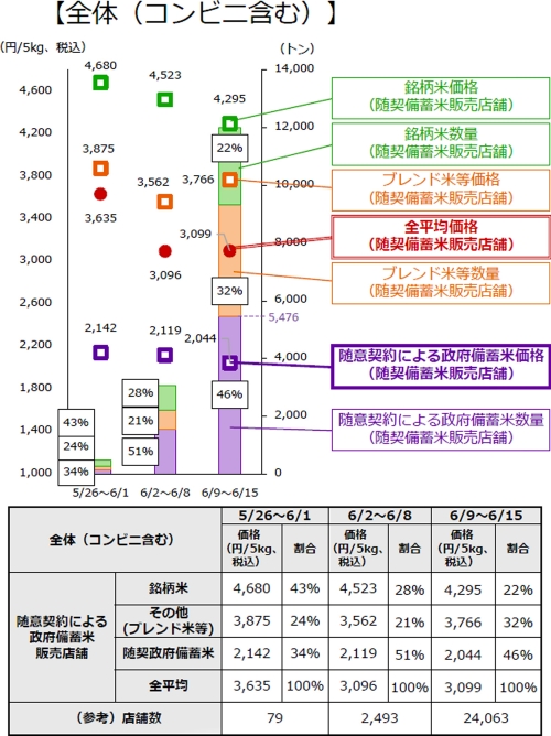 米価5kg3920円　3か月半ぶり3000円台に