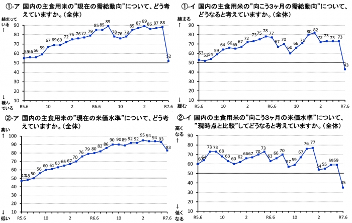米の需給と価格の見通し判断