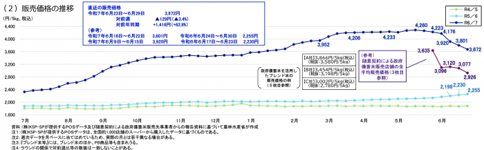 米価の状況