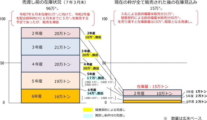 加工原材料向けびの備蓄米販売へ
