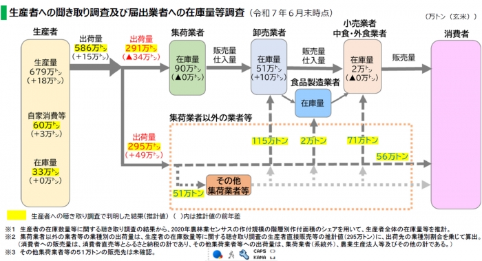 米流通の目詰まり確認できず