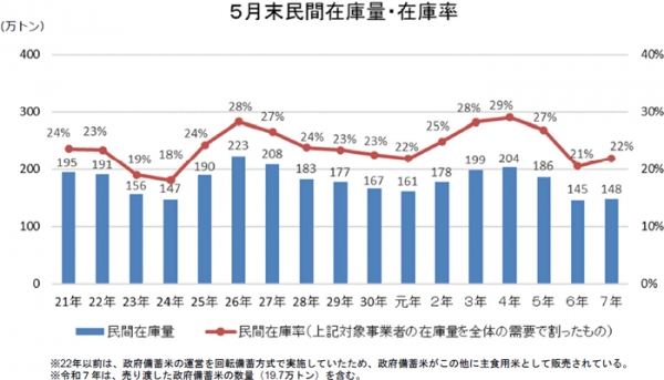 民間備蓄量