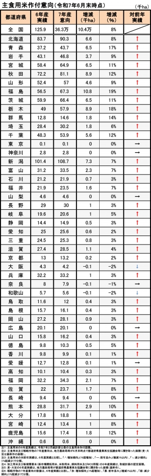 水田の作付意向