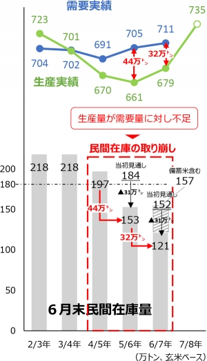 米高騰　需要増に生産追いつかず　首相「増産に舵を切る」