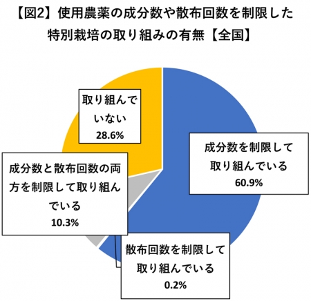図２