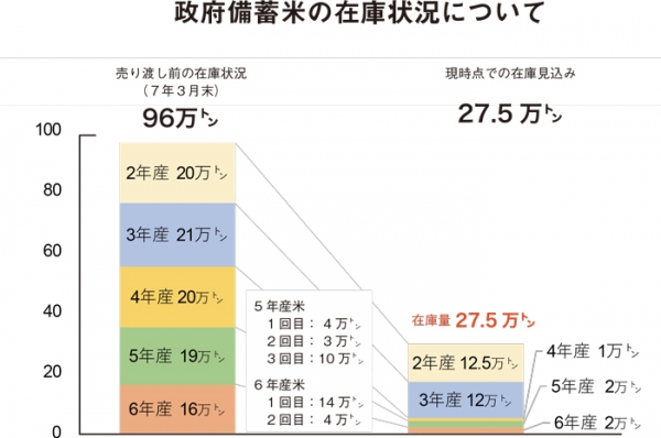 政府備蓄米の在庫状況について
