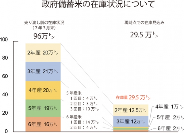 政府備蓄米の在庫状況について