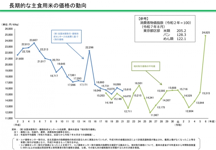 長期的な主食用米の価格の動向