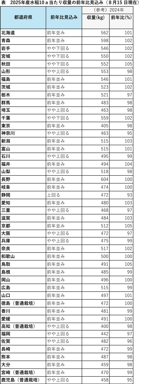 表　2025年産水稲10ａ当たり収量の前年比見込み（８月15-日現在）