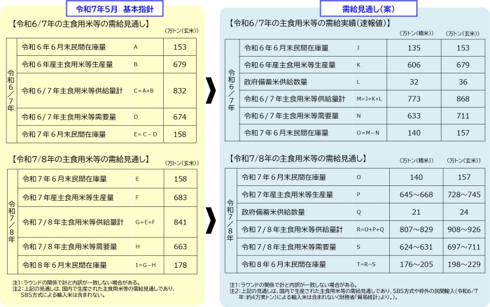 米の需給見通し資料
