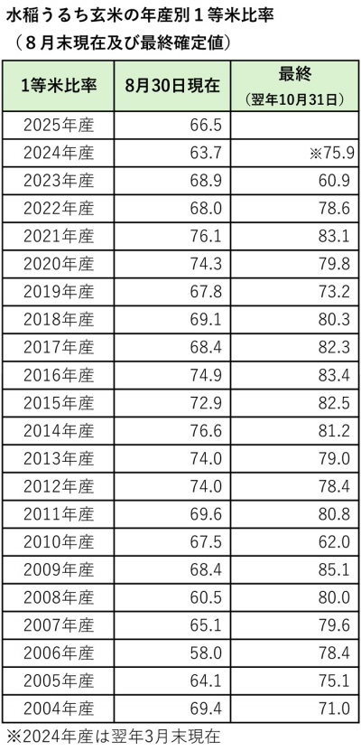 米の検査結果8月31日現在