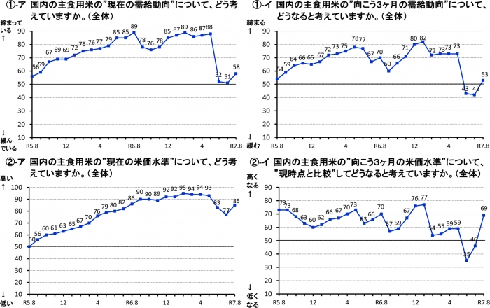 米価見通し判断8月分