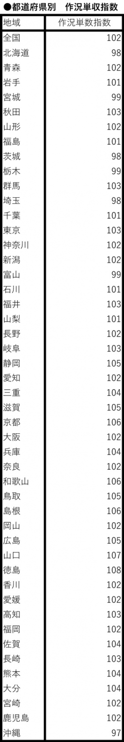 2025年産　水稲の作況単数指数（都道府県別）