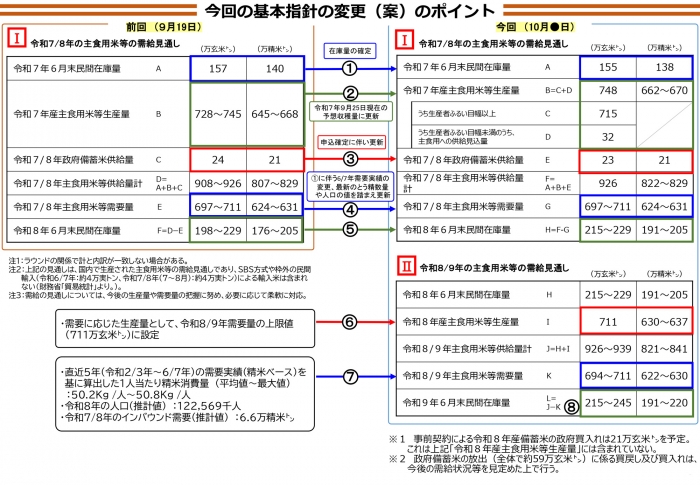 27年6月末　最大245万ｔの民間在庫　米の需給見通し