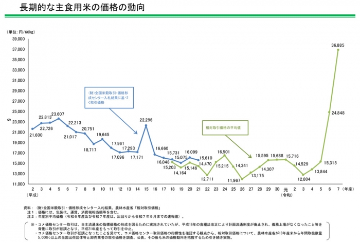 過去最高　60kg3万6895円　25年産米相対価格